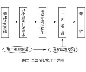 华州灌浆料施工工艺—文字完整版
